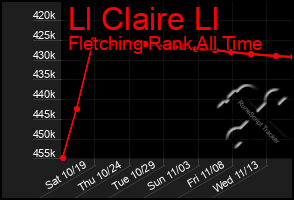 Total Graph of Ll Claire Ll