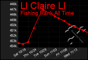 Total Graph of Ll Claire Ll