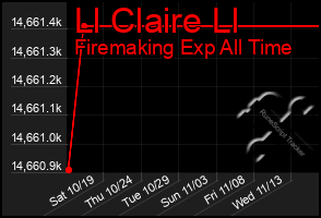 Total Graph of Ll Claire Ll