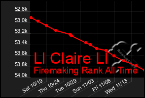 Total Graph of Ll Claire Ll