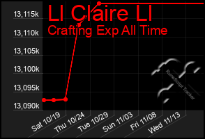 Total Graph of Ll Claire Ll