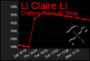 Total Graph of Ll Claire Ll