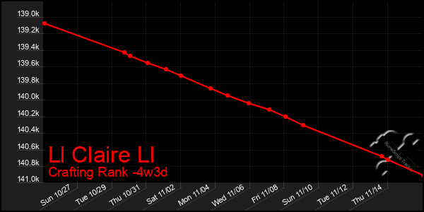 Last 31 Days Graph of Ll Claire Ll