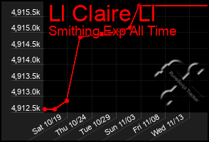 Total Graph of Ll Claire Ll