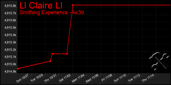 Last 31 Days Graph of Ll Claire Ll