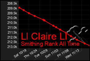 Total Graph of Ll Claire Ll