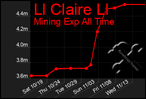 Total Graph of Ll Claire Ll