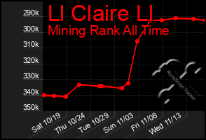 Total Graph of Ll Claire Ll