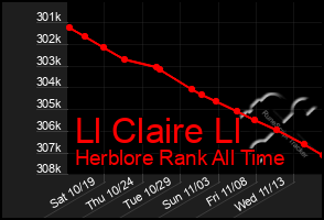 Total Graph of Ll Claire Ll