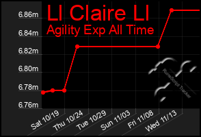 Total Graph of Ll Claire Ll