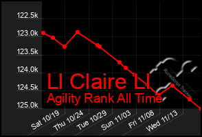 Total Graph of Ll Claire Ll