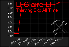 Total Graph of Ll Claire Ll