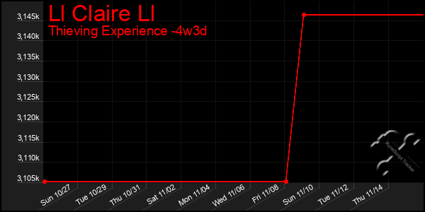 Last 31 Days Graph of Ll Claire Ll