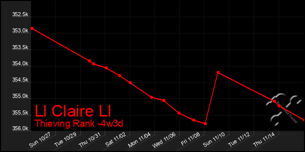 Last 31 Days Graph of Ll Claire Ll