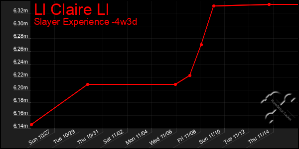 Last 31 Days Graph of Ll Claire Ll