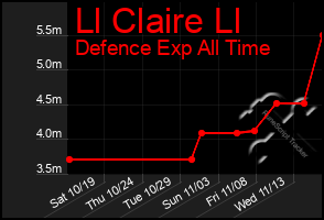 Total Graph of Ll Claire Ll