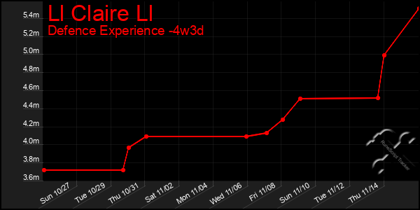 Last 31 Days Graph of Ll Claire Ll