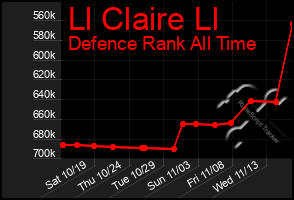 Total Graph of Ll Claire Ll