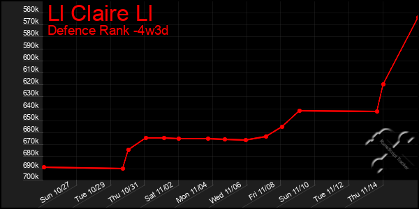 Last 31 Days Graph of Ll Claire Ll