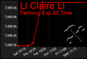 Total Graph of Ll Claire Ll