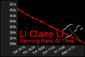 Total Graph of Ll Claire Ll