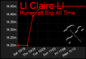 Total Graph of Ll Claire Ll