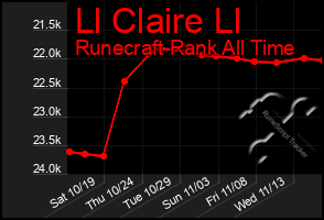 Total Graph of Ll Claire Ll