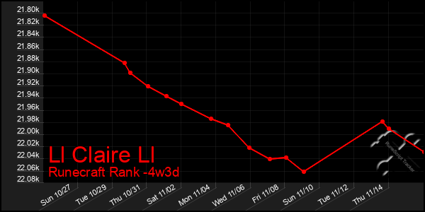 Last 31 Days Graph of Ll Claire Ll