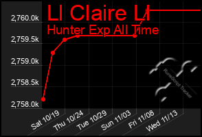 Total Graph of Ll Claire Ll