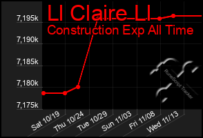 Total Graph of Ll Claire Ll