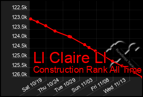 Total Graph of Ll Claire Ll