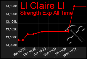 Total Graph of Ll Claire Ll