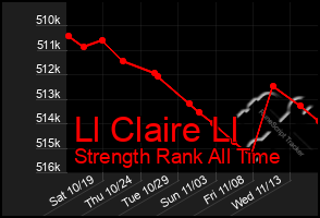 Total Graph of Ll Claire Ll