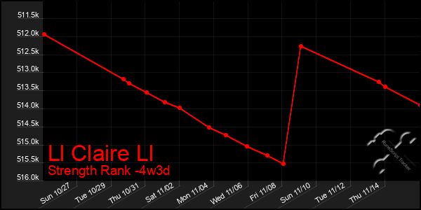 Last 31 Days Graph of Ll Claire Ll