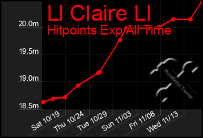 Total Graph of Ll Claire Ll