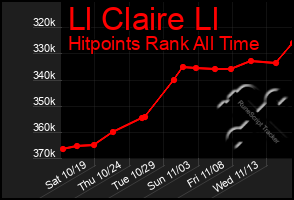 Total Graph of Ll Claire Ll