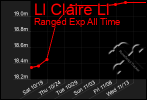 Total Graph of Ll Claire Ll