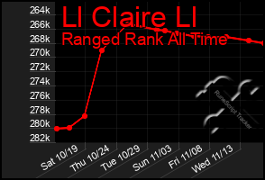 Total Graph of Ll Claire Ll