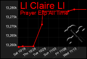 Total Graph of Ll Claire Ll