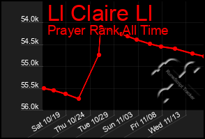 Total Graph of Ll Claire Ll