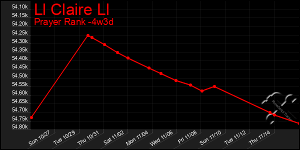 Last 31 Days Graph of Ll Claire Ll