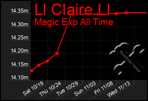 Total Graph of Ll Claire Ll