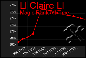 Total Graph of Ll Claire Ll