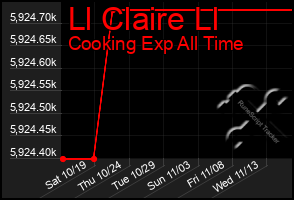 Total Graph of Ll Claire Ll