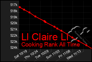 Total Graph of Ll Claire Ll