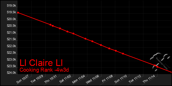 Last 31 Days Graph of Ll Claire Ll