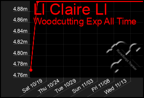 Total Graph of Ll Claire Ll