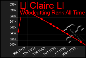 Total Graph of Ll Claire Ll