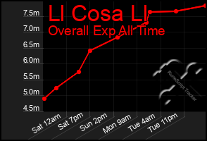 Total Graph of Ll Cosa Ll
