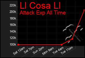 Total Graph of Ll Cosa Ll